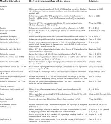 Crosstalk between liver macrophages and gut microbiota: An important component of inflammation-associated liver diseases